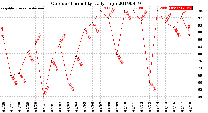 Milwaukee Weather Outdoor Humidity<br>Daily High