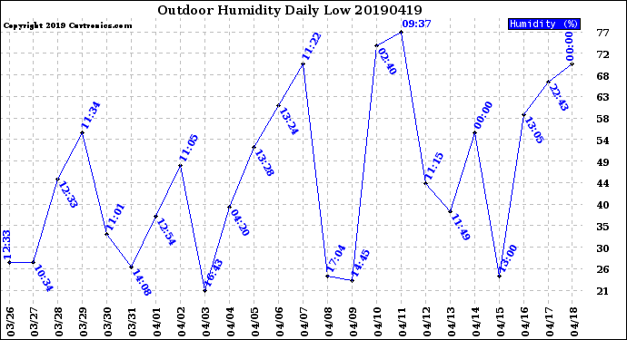 Milwaukee Weather Outdoor Humidity<br>Daily Low