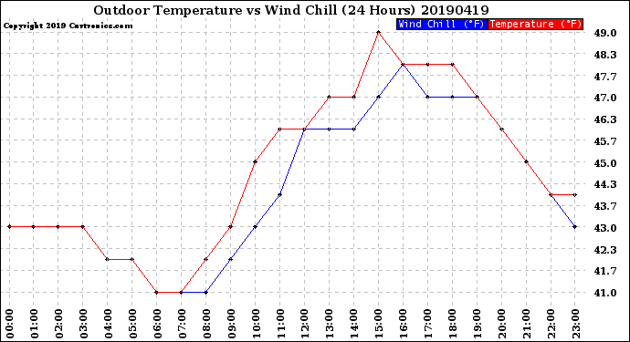 Milwaukee Weather Outdoor Temperature<br>vs Wind Chill<br>(24 Hours)