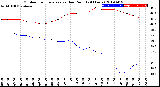 Milwaukee Weather Outdoor Temperature<br>vs Dew Point<br>(24 Hours)