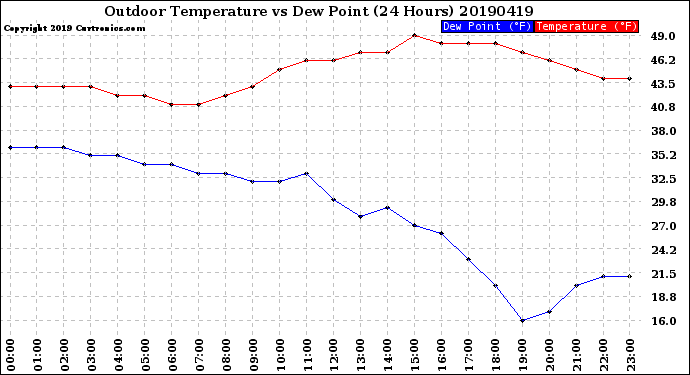 Milwaukee Weather Outdoor Temperature<br>vs Dew Point<br>(24 Hours)