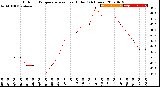 Milwaukee Weather Outdoor Temperature<br>vs Heat Index<br>(24 Hours)