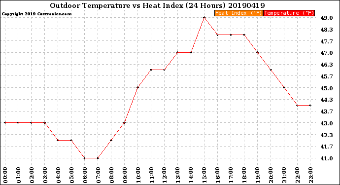 Milwaukee Weather Outdoor Temperature<br>vs Heat Index<br>(24 Hours)