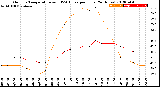 Milwaukee Weather Outdoor Temperature<br>vs THSW Index<br>per Hour<br>(24 Hours)