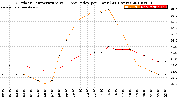 Milwaukee Weather Outdoor Temperature<br>vs THSW Index<br>per Hour<br>(24 Hours)