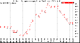 Milwaukee Weather Outdoor Temperature<br>per Hour<br>(24 Hours)