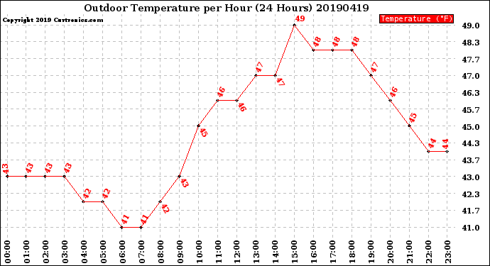Milwaukee Weather Outdoor Temperature<br>per Hour<br>(24 Hours)