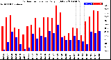 Milwaukee Weather Outdoor Temperature<br>Daily High/Low