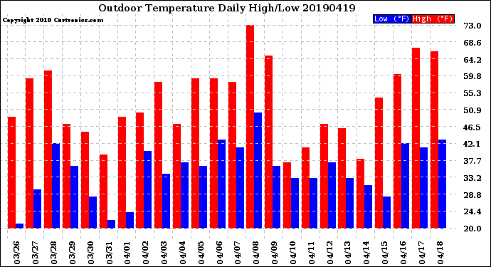 Milwaukee Weather Outdoor Temperature<br>Daily High/Low