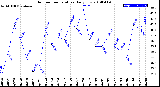 Milwaukee Weather Outdoor Temperature<br>Daily Low