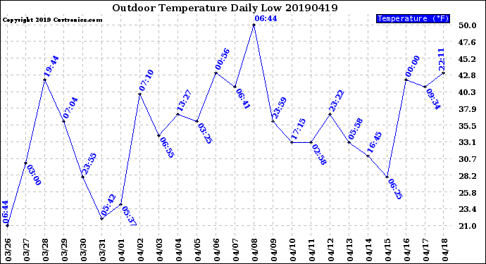 Milwaukee Weather Outdoor Temperature<br>Daily Low