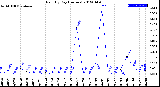 Milwaukee Weather Rain<br>By Day<br>(Inches)