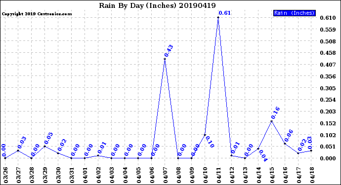 Milwaukee Weather Rain<br>By Day<br>(Inches)