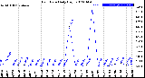 Milwaukee Weather Rain Rate<br>Daily High