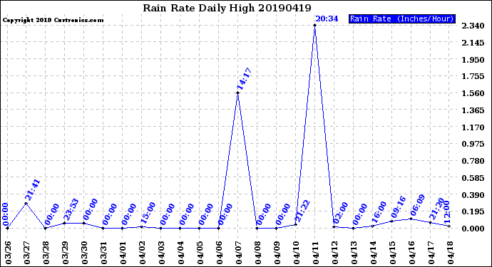 Milwaukee Weather Rain Rate<br>Daily High