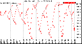 Milwaukee Weather Solar Radiation<br>Daily