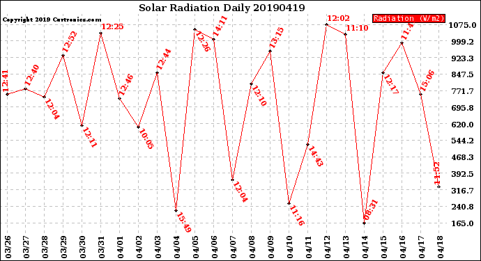 Milwaukee Weather Solar Radiation<br>Daily