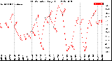 Milwaukee Weather THSW Index<br>Daily High