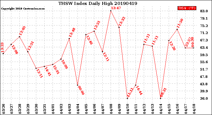 Milwaukee Weather THSW Index<br>Daily High