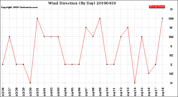 Milwaukee Weather Wind Direction<br>(By Day)