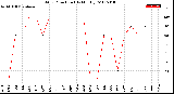 Milwaukee Weather Wind Direction<br>(By Month)