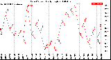 Milwaukee Weather Wind Speed<br>Daily High