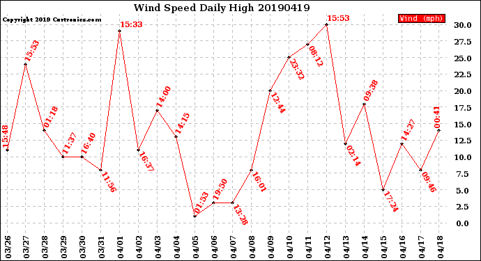 Milwaukee Weather Wind Speed<br>Daily High