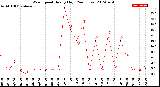 Milwaukee Weather Wind Speed<br>Hourly High<br>(24 Hours)