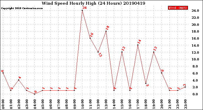 Milwaukee Weather Wind Speed<br>Hourly High<br>(24 Hours)