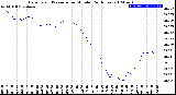 Milwaukee Weather Barometric Pressure<br>per Minute<br>(24 Hours)