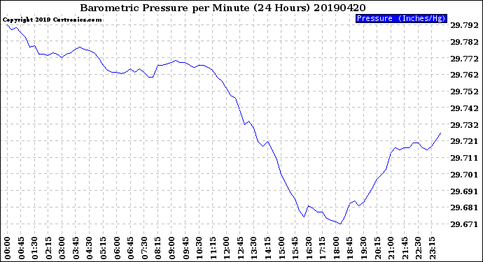 Milwaukee Weather Barometric Pressure<br>per Minute<br>(24 Hours)