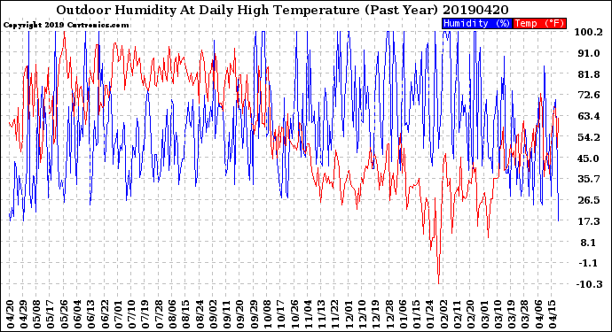 Milwaukee Weather Outdoor Humidity<br>At Daily High<br>Temperature<br>(Past Year)