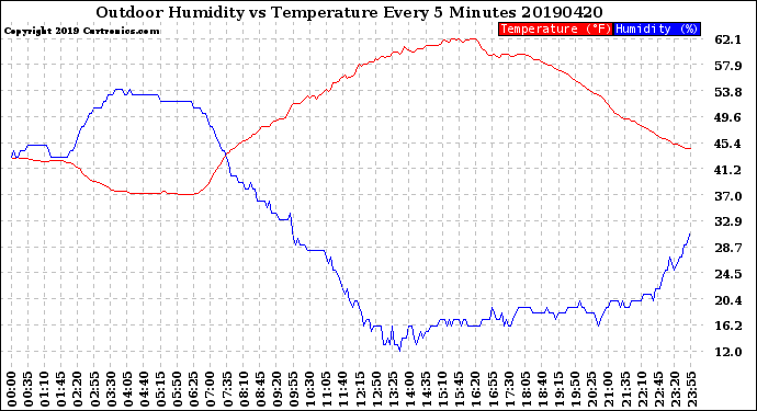 Milwaukee Weather Outdoor Humidity<br>vs Temperature<br>Every 5 Minutes
