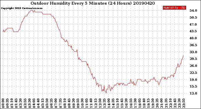 Milwaukee Weather Outdoor Humidity<br>Every 5 Minutes<br>(24 Hours)