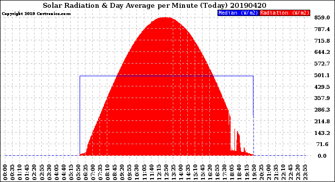 Milwaukee Weather Solar Radiation<br>& Day Average<br>per Minute<br>(Today)