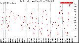 Milwaukee Weather Solar Radiation<br>per Day KW/m2