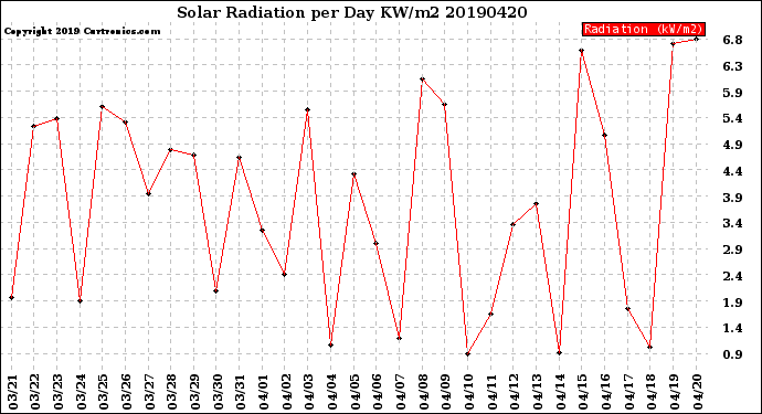 Milwaukee Weather Solar Radiation<br>per Day KW/m2