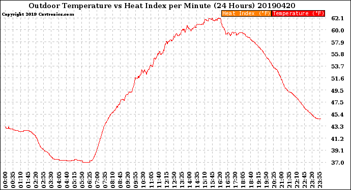 Milwaukee Weather Outdoor Temperature<br>vs Heat Index<br>per Minute<br>(24 Hours)