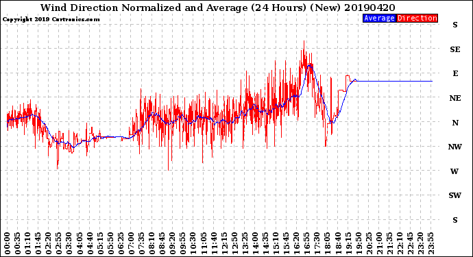 Milwaukee Weather Wind Direction<br>Normalized and Average<br>(24 Hours) (New)