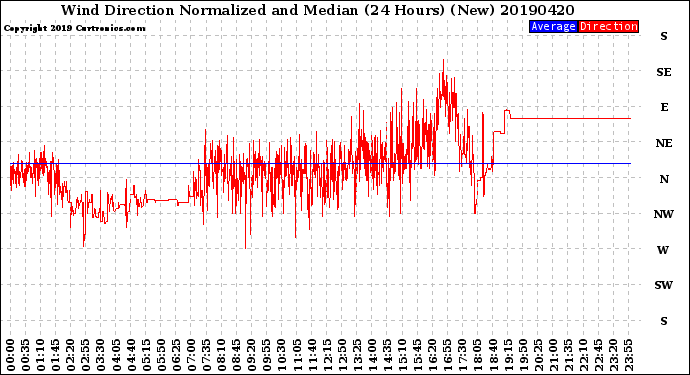 Milwaukee Weather Wind Direction<br>Normalized and Median<br>(24 Hours) (New)