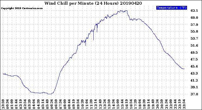 Milwaukee Weather Wind Chill<br>per Minute<br>(24 Hours)