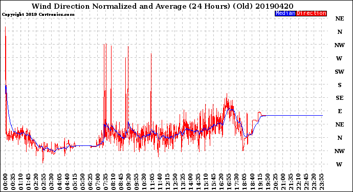 Milwaukee Weather Wind Direction<br>Normalized and Average<br>(24 Hours) (Old)