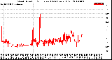 Milwaukee Weather Wind Direction<br>Normalized<br>(24 Hours) (Old)