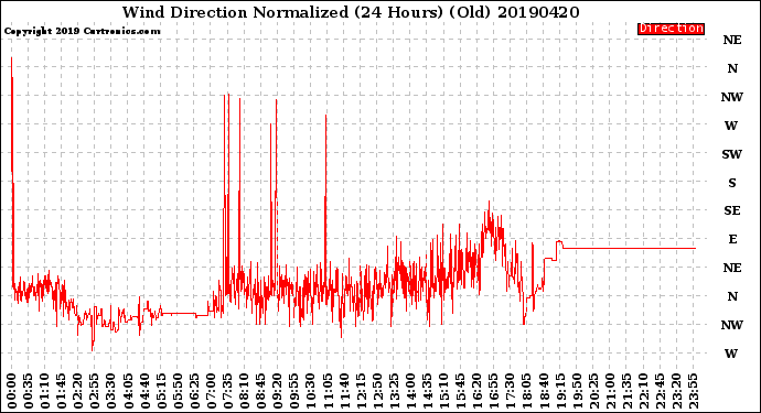 Milwaukee Weather Wind Direction<br>Normalized<br>(24 Hours) (Old)