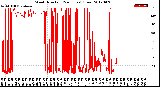 Milwaukee Weather Wind Direction<br>(24 Hours) (Raw)