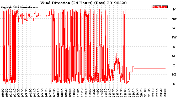 Milwaukee Weather Wind Direction<br>(24 Hours) (Raw)