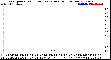 Milwaukee Weather Wind Speed<br>Actual and Median<br>by Minute<br>(24 Hours) (Old)