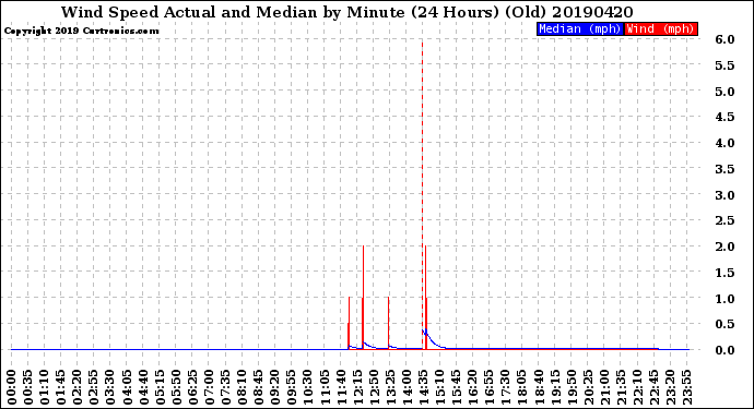 Milwaukee Weather Wind Speed<br>Actual and Median<br>by Minute<br>(24 Hours) (Old)