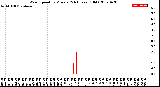 Milwaukee Weather Wind Speed<br>by Minute<br>(24 Hours) (Old)