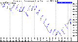 Milwaukee Weather Barometric Pressure<br>per Hour<br>(24 Hours)